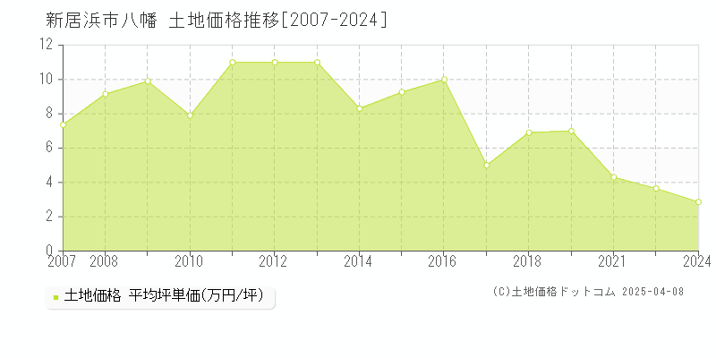 新居浜市八幡の土地価格推移グラフ 