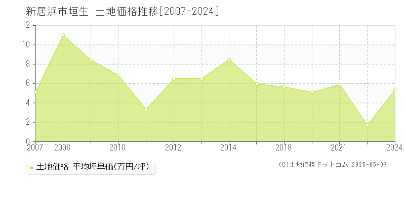 垣生(新居浜市)の土地価格推移グラフ(坪単価)[2007-2024年]