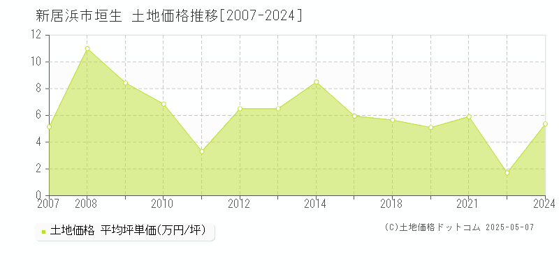 新居浜市垣生の土地取引事例推移グラフ 