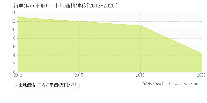 平形町(新居浜市)の土地価格推移グラフ(坪単価)[2012-2020年]