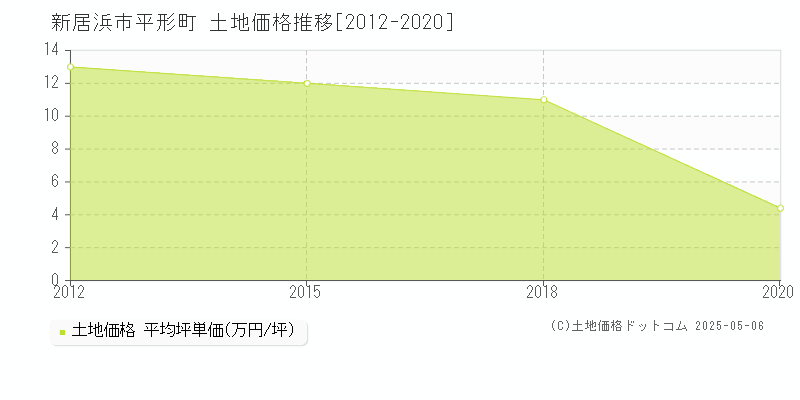 新居浜市平形町の土地価格推移グラフ 