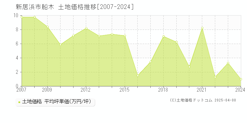 新居浜市船木の土地価格推移グラフ 