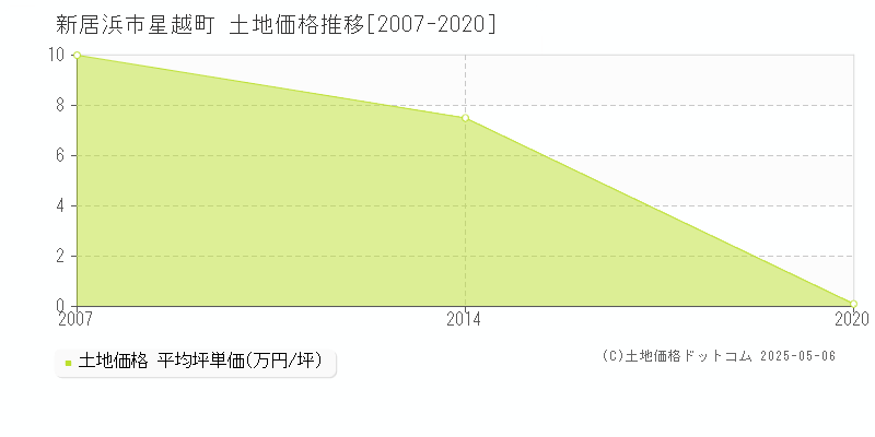 星越町(新居浜市)の土地価格推移グラフ(坪単価)[2007-2020年]