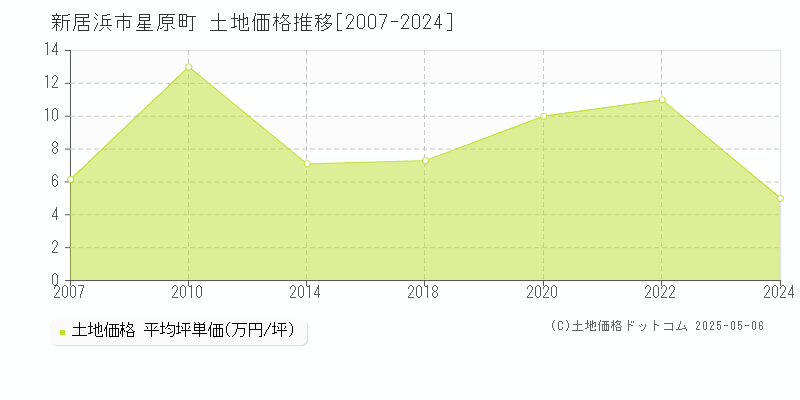 星原町(新居浜市)の土地価格推移グラフ(坪単価)[2007-2024年]