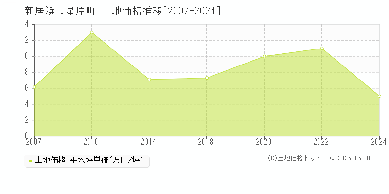 新居浜市星原町の土地価格推移グラフ 