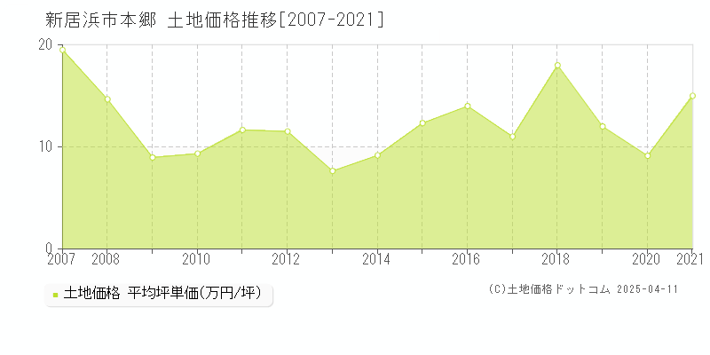 新居浜市本郷の土地価格推移グラフ 