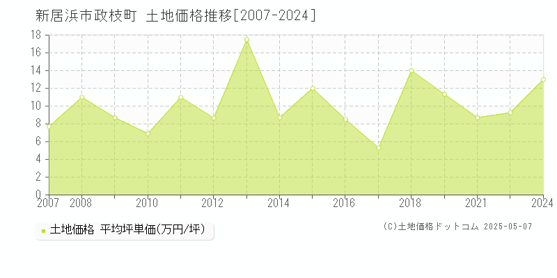 政枝町(新居浜市)の土地価格推移グラフ(坪単価)[2007-2024年]