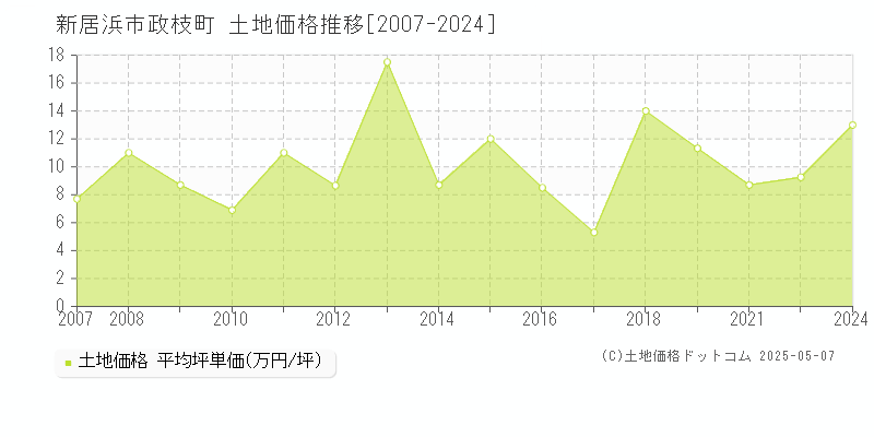 新居浜市政枝町の土地価格推移グラフ 