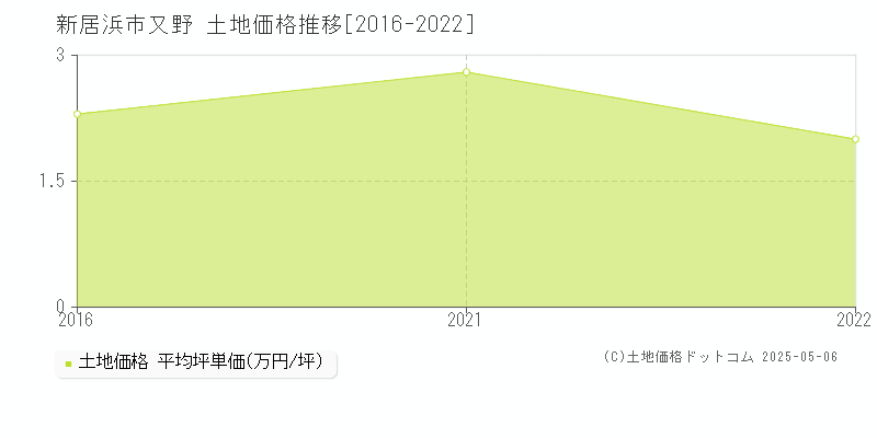 又野(新居浜市)の土地価格推移グラフ(坪単価)[2016-2022年]