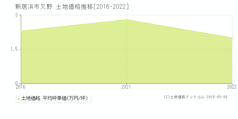 新居浜市又野の土地価格推移グラフ 