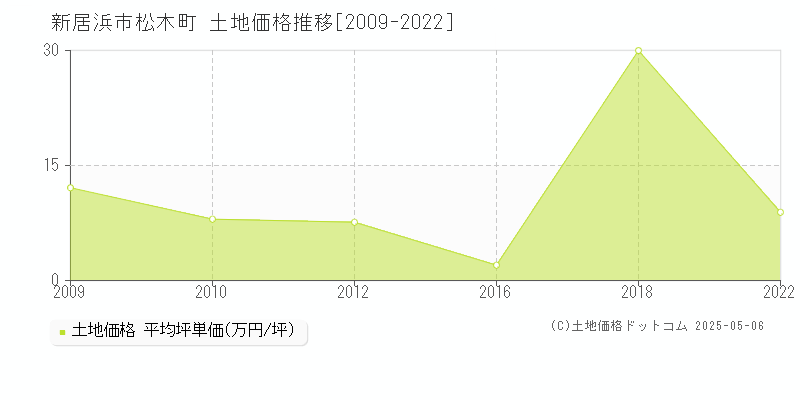 松木町(新居浜市)の土地価格推移グラフ(坪単価)[2009-2022年]