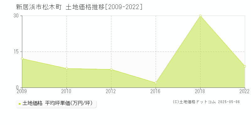 新居浜市松木町の土地価格推移グラフ 