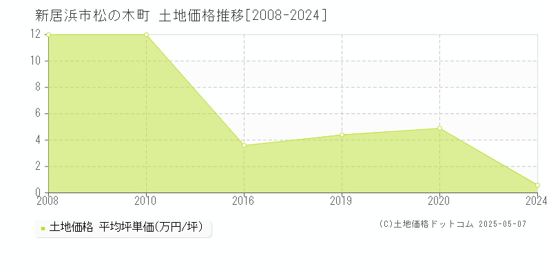 松の木町(新居浜市)の土地価格推移グラフ(坪単価)[2008-2024年]