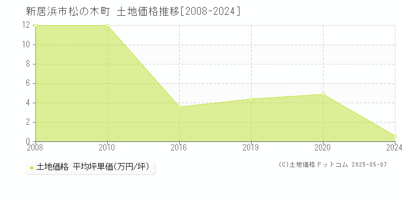 新居浜市松の木町の土地価格推移グラフ 