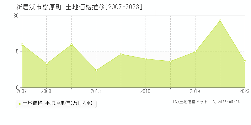 松原町(新居浜市)の土地価格推移グラフ(坪単価)[2007-2023年]