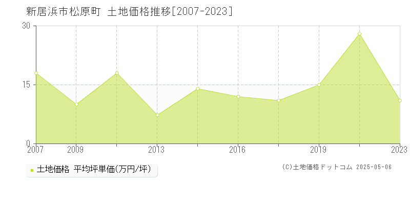 新居浜市松原町の土地価格推移グラフ 