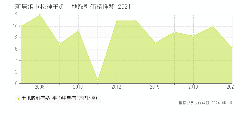 新居浜市松神子の土地価格推移グラフ 