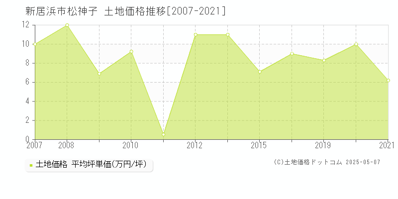 松神子(新居浜市)の土地価格推移グラフ(坪単価)[2007-2021年]