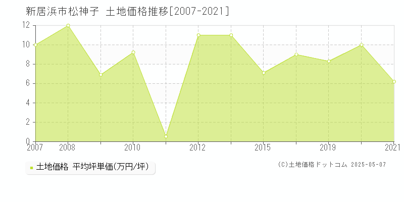 新居浜市松神子の土地価格推移グラフ 