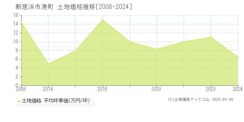 港町(新居浜市)の土地価格推移グラフ(坪単価)[2008-2024年]