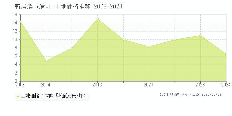 新居浜市港町の土地価格推移グラフ 