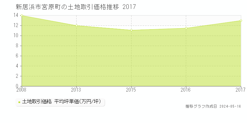 新居浜市宮原町の土地価格推移グラフ 