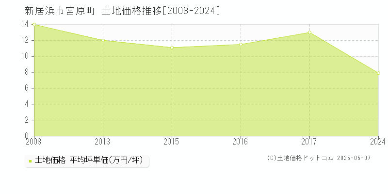 宮原町(新居浜市)の土地価格推移グラフ(坪単価)[2008-2024年]