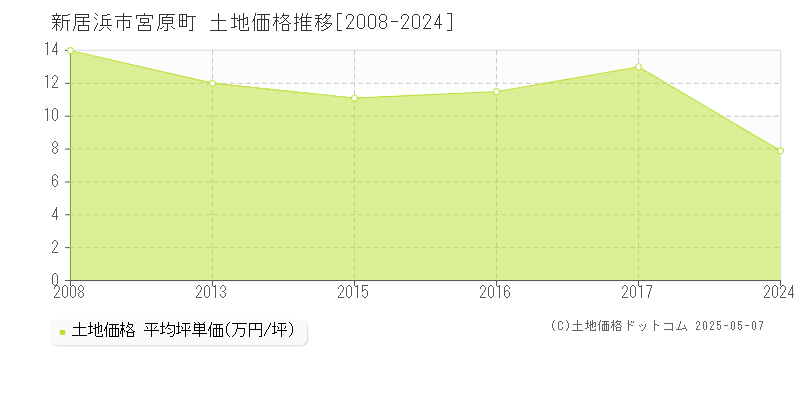 新居浜市宮原町の土地価格推移グラフ 