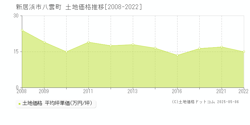 八雲町(新居浜市)の土地価格推移グラフ(坪単価)[2008-2022年]