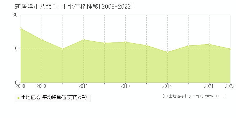 新居浜市八雲町の土地価格推移グラフ 