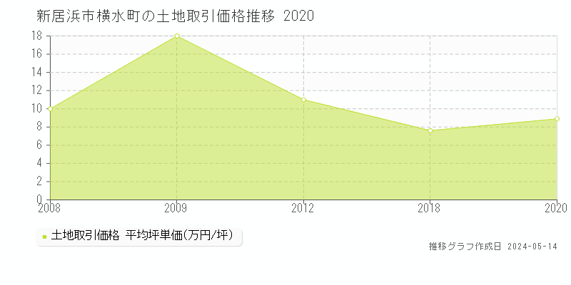 新居浜市横水町の土地価格推移グラフ 