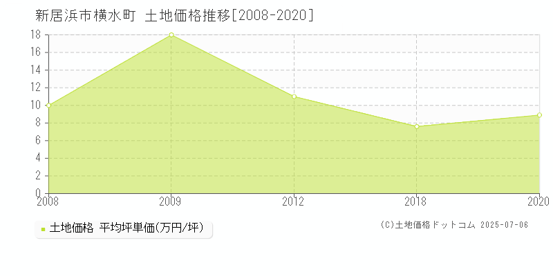横水町(新居浜市)の土地価格推移グラフ(坪単価)[2008-2020年]