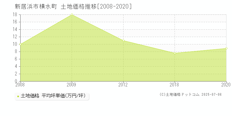 新居浜市横水町の土地価格推移グラフ 