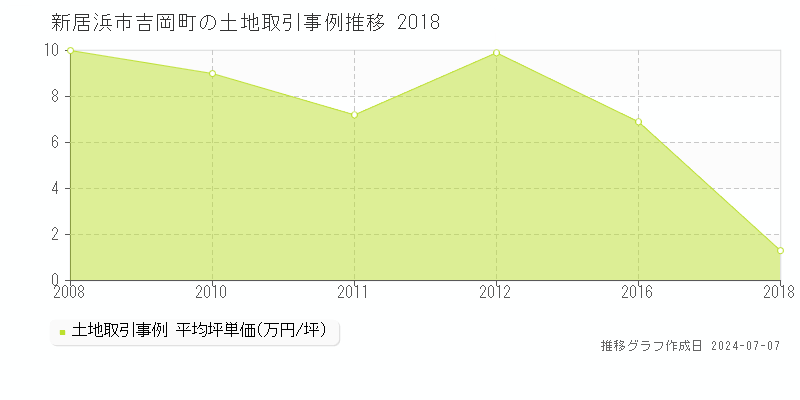 新居浜市吉岡町の土地価格推移グラフ 