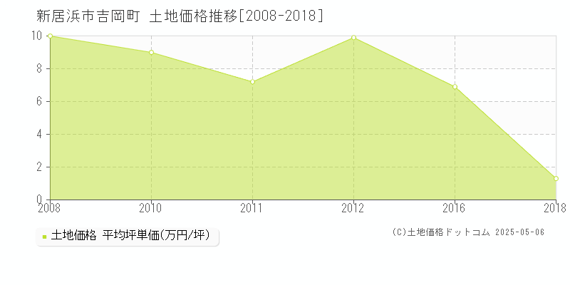 新居浜市吉岡町の土地価格推移グラフ 