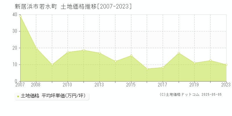 若水町(新居浜市)の土地価格推移グラフ(坪単価)[2007-2023年]