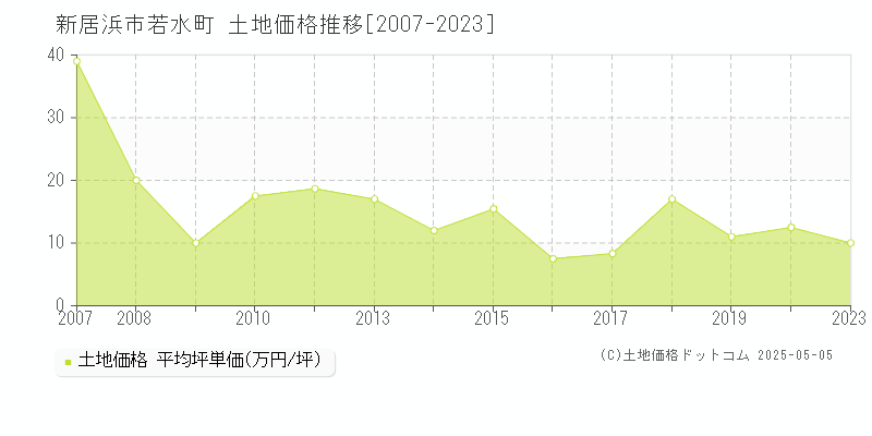 新居浜市若水町の土地価格推移グラフ 