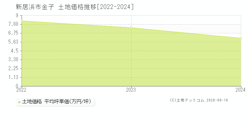 新居浜市金子の土地価格推移グラフ(坪単価)[2022-2024年]