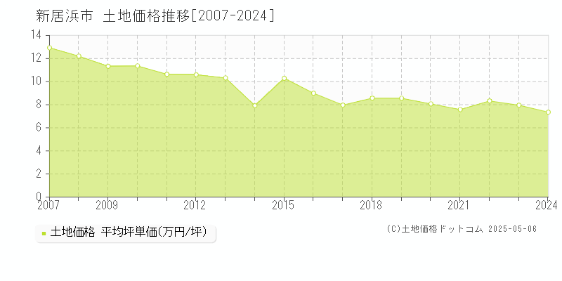 全域(新居浜市)の土地価格推移グラフ(坪単価)[2007-2024年]