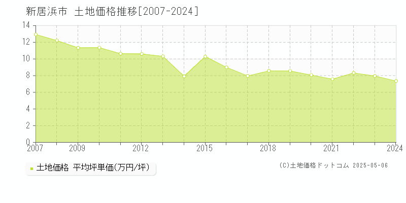 新居浜市全域の土地価格推移グラフ 