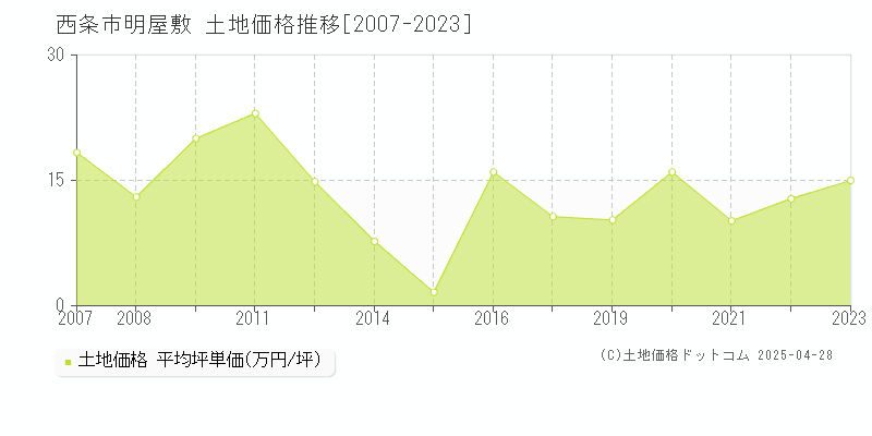 西条市明屋敷の土地価格推移グラフ 