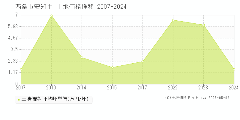 安知生(西条市)の土地価格推移グラフ(坪単価)[2007-2024年]