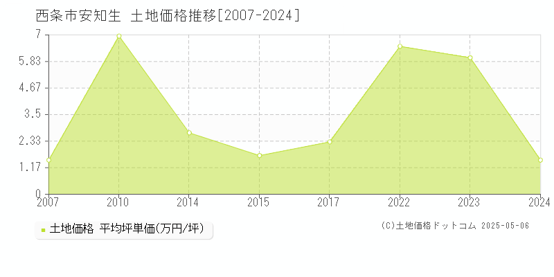 西条市安知生の土地価格推移グラフ 