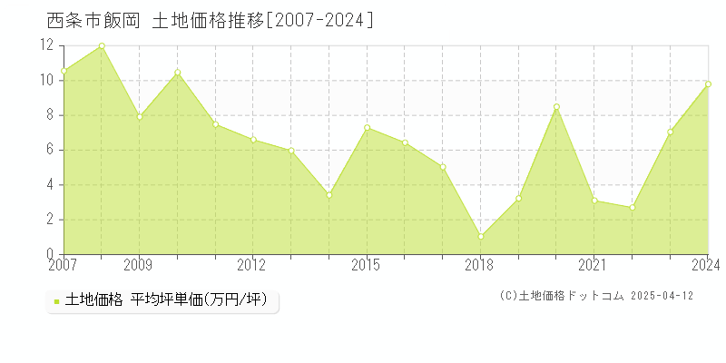 西条市飯岡の土地価格推移グラフ 