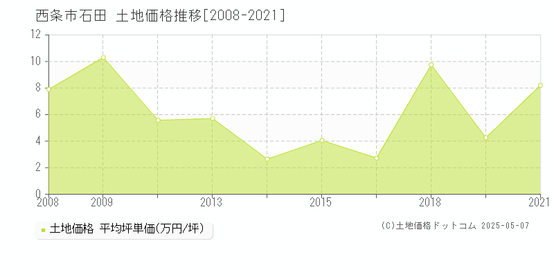 石田(西条市)の土地価格推移グラフ(坪単価)[2008-2021年]