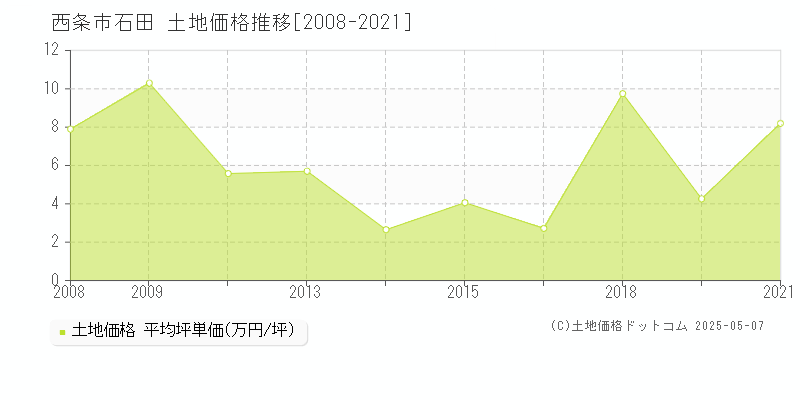 西条市石田の土地価格推移グラフ 