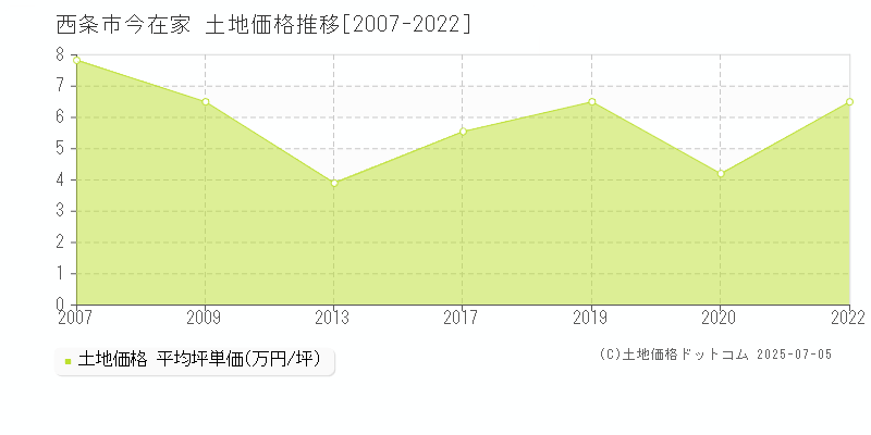 今在家(西条市)の土地価格推移グラフ(坪単価)[2007-2022年]
