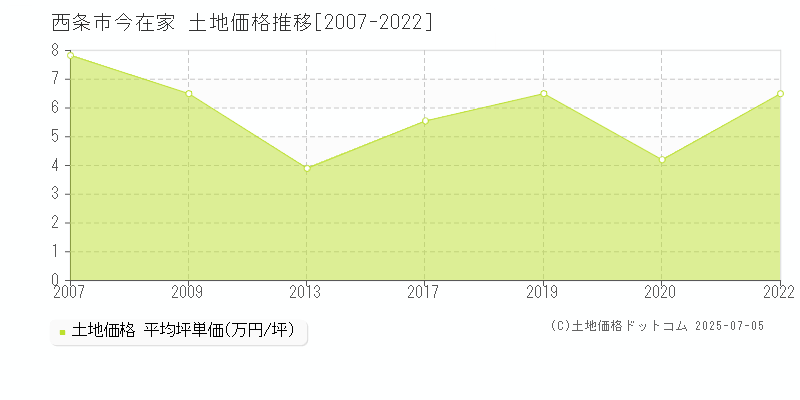 西条市今在家の土地価格推移グラフ 