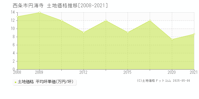 円海寺(西条市)の土地価格推移グラフ(坪単価)[2008-2021年]