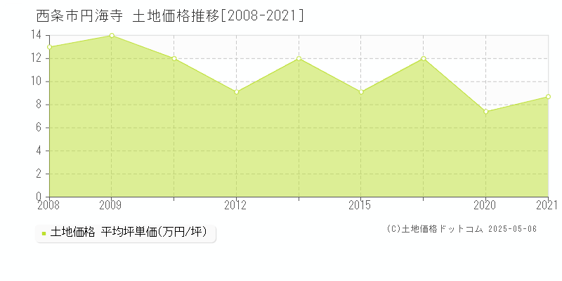 西条市円海寺の土地価格推移グラフ 